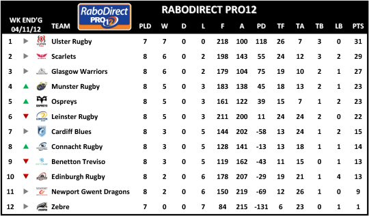 RaboDirect Pro12 Week 8 Table